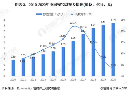 寵物食品銷售前景分析 市場(chǎng)增量與潛力展望